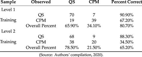 Classification Of Predicted Observed Outcome From The Multilayer