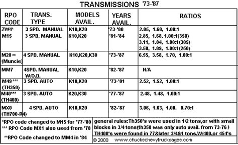 1973 1987 Chevy Truck Specs Engines Transmissions Transfer Cases And Rear Ends Gear