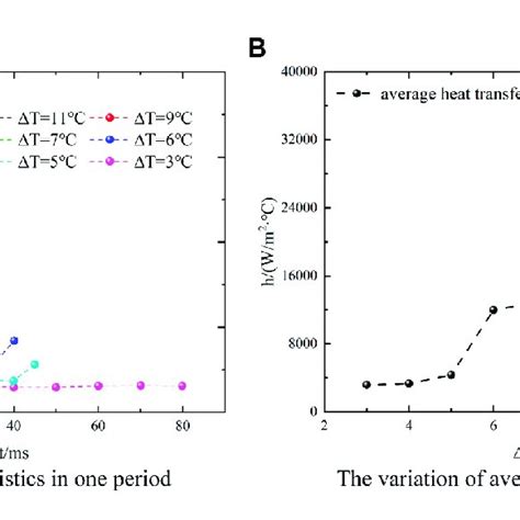 Condensation Heat Transfer Characteristic Curve At Ge Kg M S