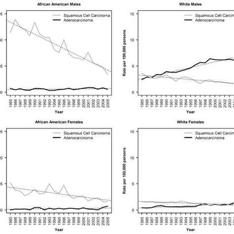 Incidence Rates Of Esophageal Carcinoma By Year And Histological Download Scientific Diagram