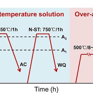 A Equilibrium Phase Diagram Of The Maraging Steel B Present New