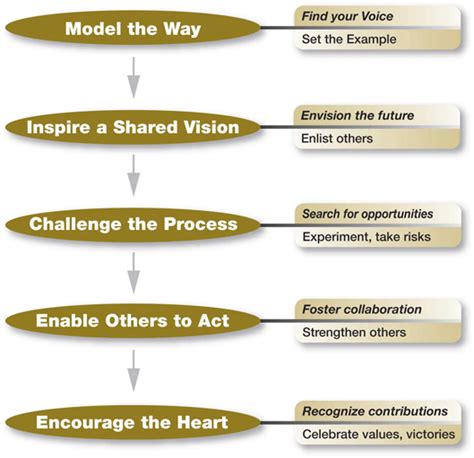 Transaformational Leadership