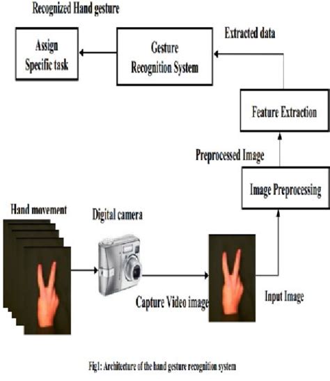 Figure From Hand Gesture Recognition By Using Neural Network