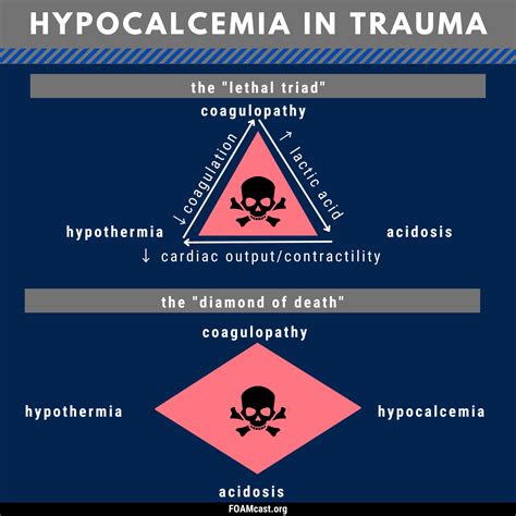 The “Diamond of Death” in Trauma – Hypocalcemia – FOAMcast