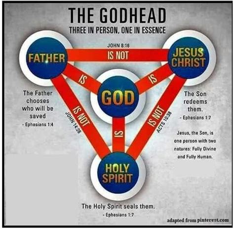 Trinity Of The Godhead