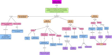 Mapas Conceptuales Clave Para Auditorías Eficaces Auditoría Group