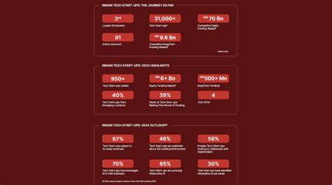 Weathering The Challenges The Indian Tech Start Up Landscape Report