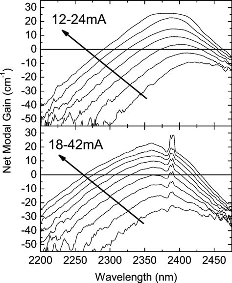 Cw Net Modal Gain Spectra At C Top Fp Laser Spectra Acquired At