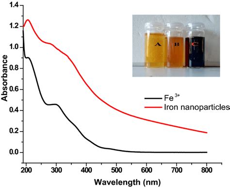 UVVis spectra of iron oxide nanoparticles and Fe³ Inset color change