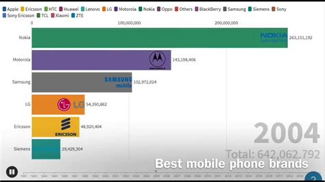 MOST POPULAR MOBILE PHONE BRANDS IN THE WORLD 1992 TO 2020 BAR