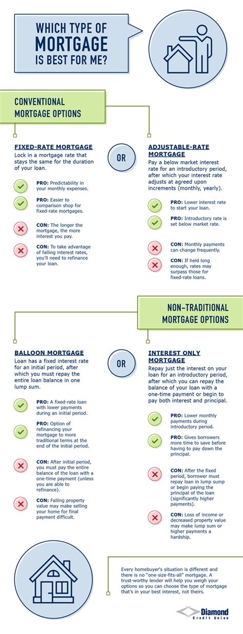 Which Types Of Mortgages Are The Best Infographic Diamond Cu