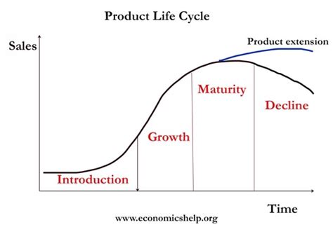 Stages of the product life cycle Flashcards | Quizlet