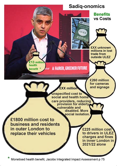 Ulez Air Pollution Impact And Financial Impact Summary Freedom For