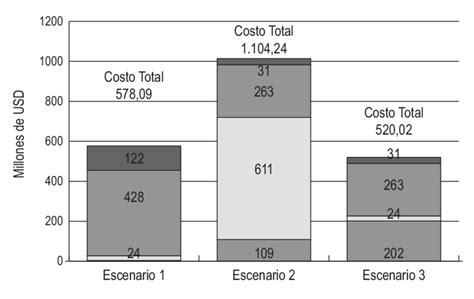 Costo Total Del Plan De Expansi N Por Escenario 2012 A 2031