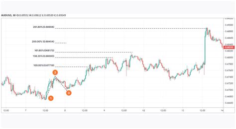 How To Use Fibonacci Extensions Market Pulse