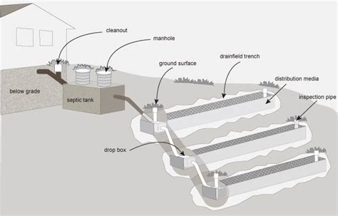 What Is A Septic System Dans Plumbing And Septic Services Mn