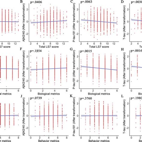 Differences In Csf Biomarkers Between The Three Ls Categories