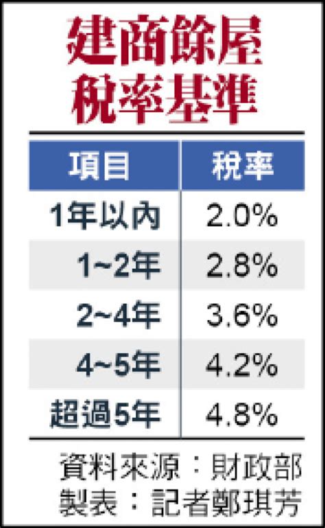 建商餘屋稅率 1年內2 超過5年48 自由財經