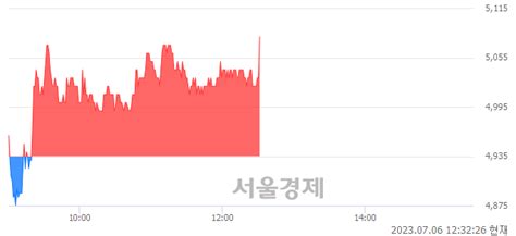 에스와이 314 오르며 체결강도 강세 지속123 서울경제