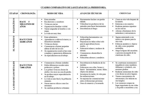 Cuadro Comparativos De Las Etapas De La Prehistoria Cuadro Comparativo