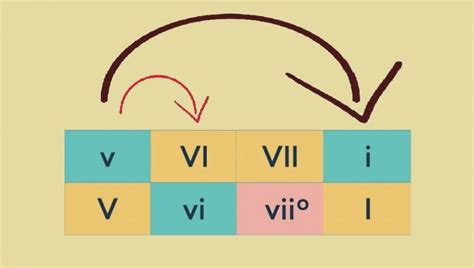 Deceptive cadence: chord progressions and song examples | Music Tales