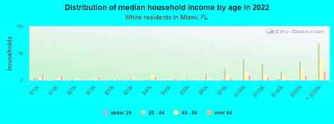 Miami, Florida (FL) income map, earnings map, and wages data