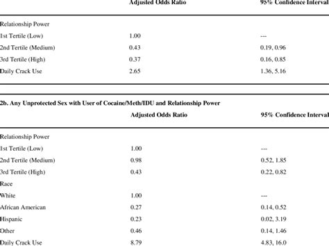 Multivariable Models Of Risky Sexual Behaviors And Relationship Power