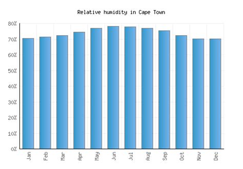 Cape Town Weather Averages Monthly Temperatures South Africa