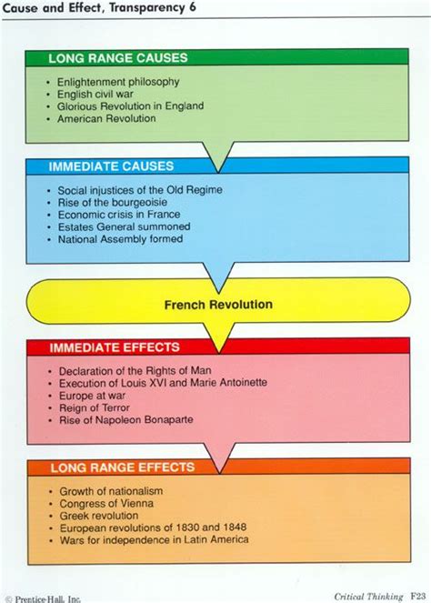 Causes And Effects Of The French Revolution Chart - Chart Walls