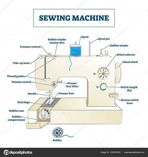 Máquina De Costura Ilustração Vetorial Diagrama Da Estrutura Do Nome Da Peça Educacional Imagem