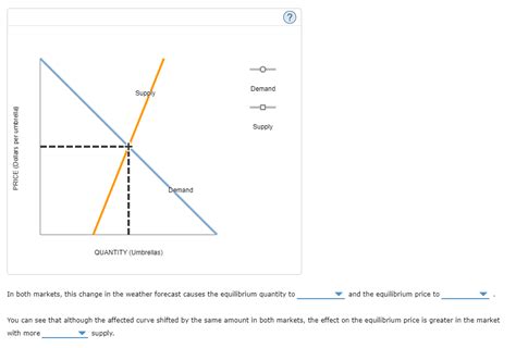 Solved 4 Shifting Curves And The Importance Of Elasticity Chegg