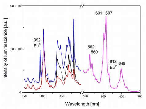 The Photoluminescence Spectra Of Pr 3 Sm 3 And Eu 3 In Download Scientific Diagram