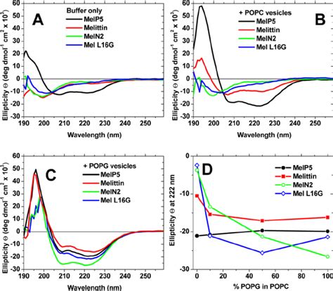 Secondary Structure Of The Peptides A Circular Dichroism Spectra Of Download Scientific