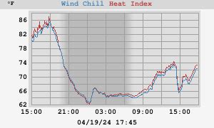 Washburn, TN Weather