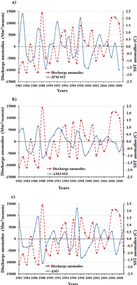 The SST anomalies during a JFM b AMJ and c ASO in Niño 3 4