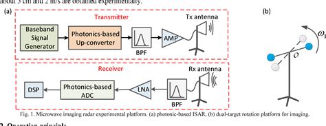 Figure 1 From A Microwave Photonics Based Inverse Synthetic Aperture