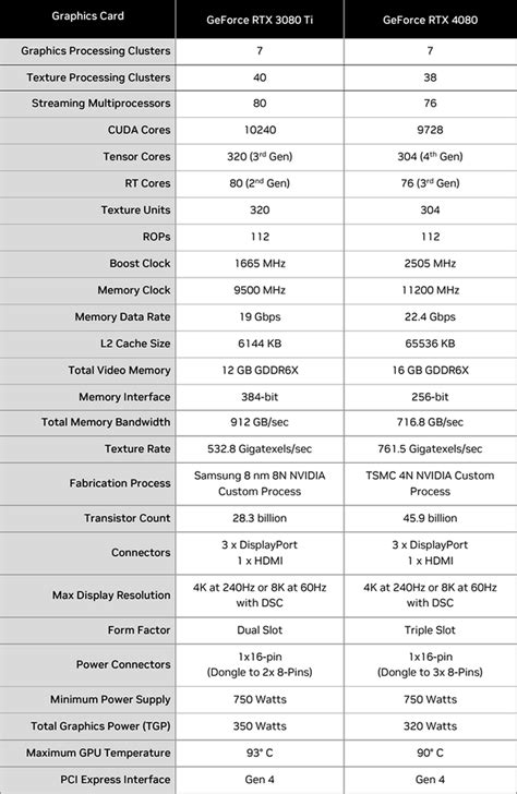 NVIDIA GeForce RTX 4080 Review: Ada Lovelace For Enthusiasts | HotHardware