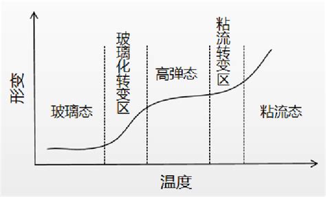 你真的了解玻璃化转变温度（tg）吗？这篇文章带你查漏补缺 知乎