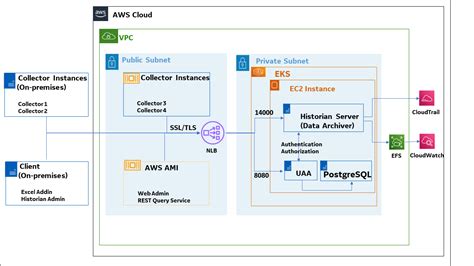 Deployment Architecture | Proficy Historian for Cloud 2022.1 Documentation | GE Digital