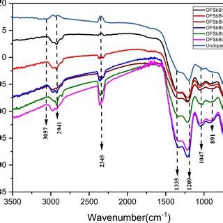 Structural Investigation And Optical Properties Of Dysprosium Dy3