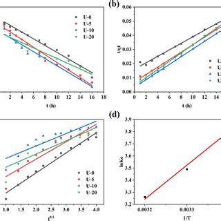 Adsorption Of MB On Composite Cellulose Hydrogels A Equilibrium