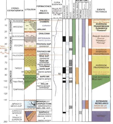 Columna Tect No Estratigr Fica Y Eventos Geodin Micos Que Controlaron