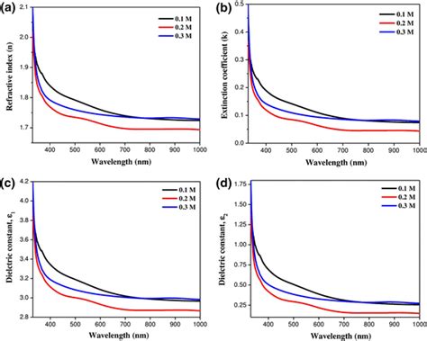 Variations Of Refractive Index Extinction Coefficient And Dielectric