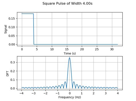 Lab2 Discrete Fourier Transform Ese 224 Signal And Information