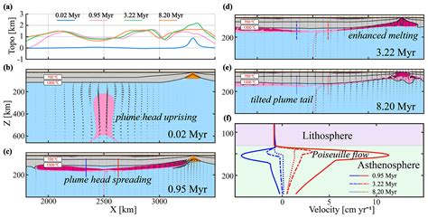 SE Plumeridge Interactions Ridgeward Versus Plate Drag Plume Flow