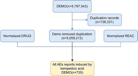 Safety Evaluation Of Bempedoic Acid A Pharmacovigilance Analysis Using