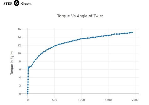 Solved Torque Vs Angle Of Twist Step 6 Graph Torque Vs