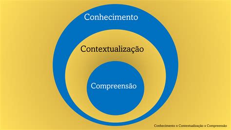 Conhecimento Contextualização E Compreensão ⋆ Colaborae