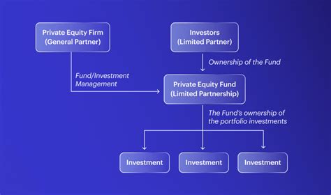 Private Equity Funds Meaning Types Structure Features