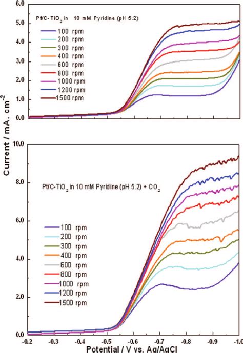 Hydrodynamic Voltammetry Data For A Ptc Tio 2 Rde In 10 Mm Pyh Download Scientific Diagram